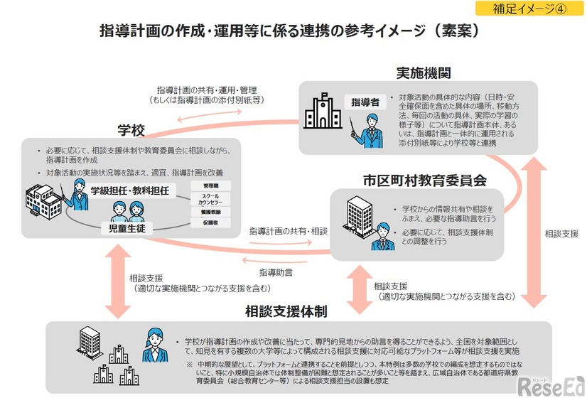 指導計画の作成・運用等に係る連携の参考イメージ（素案）