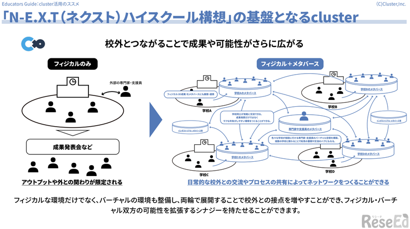 N-E.X.T.ハイスクール構想の基盤となるCluster
