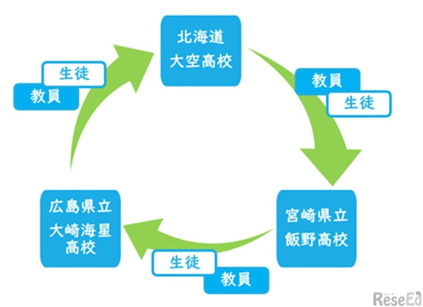 三校循環型（輪環型）： 大空高→飯野高→大崎海星高→大空高と一方向に滞在し合う、類例のないプログラム