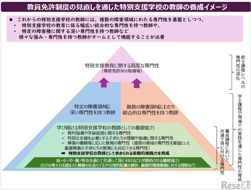 教員免許制度の見直しを通じた特別支援学校の教師の養成イメージ