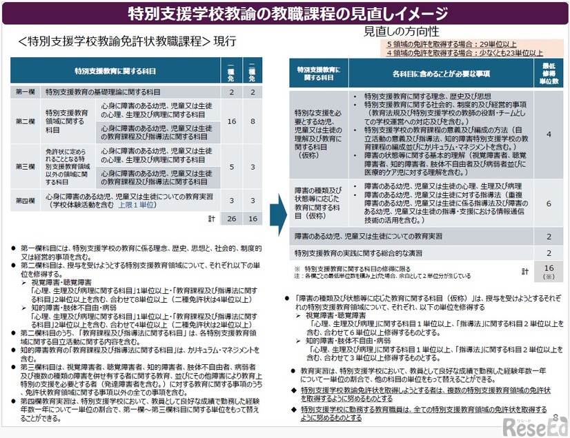 特別支援学校教諭の教職課程の見直しイメージ