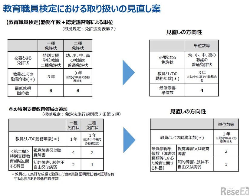 教育職員検定における取り扱いの見直し案