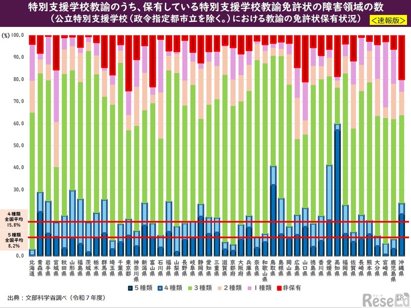 特別支援学校教諭のうち、保有している特別支援学校教諭免許状の障害領域の数（速報版）