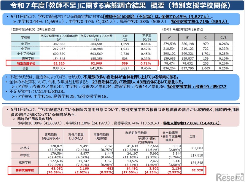 令和7年度「教師不足」に関する実態調査結果概要（特別支援学校関係）