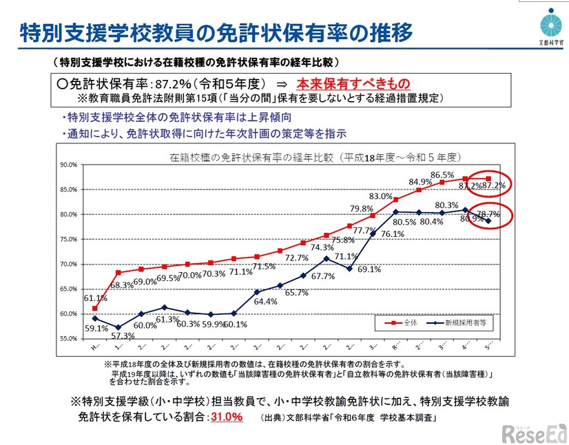特別支援学校教員の免許状保有率の推移