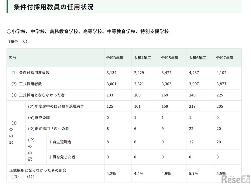 東京都「条件付採用教員の任用状況」