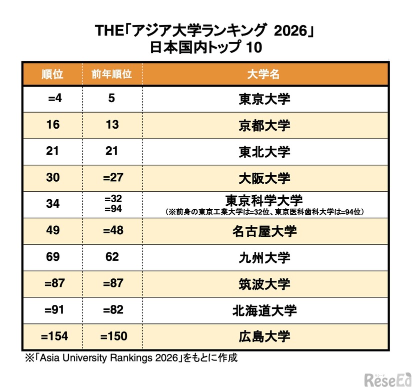 THE「アジア大学ランキング2026」日本国内トップ10