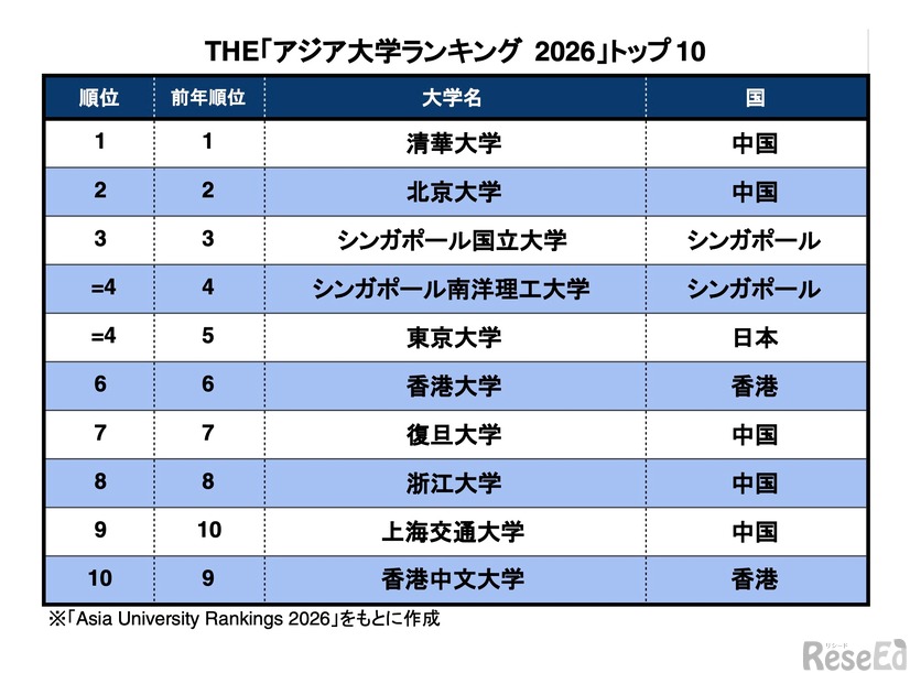 THE「アジア大学ランキング2026」トップ10
