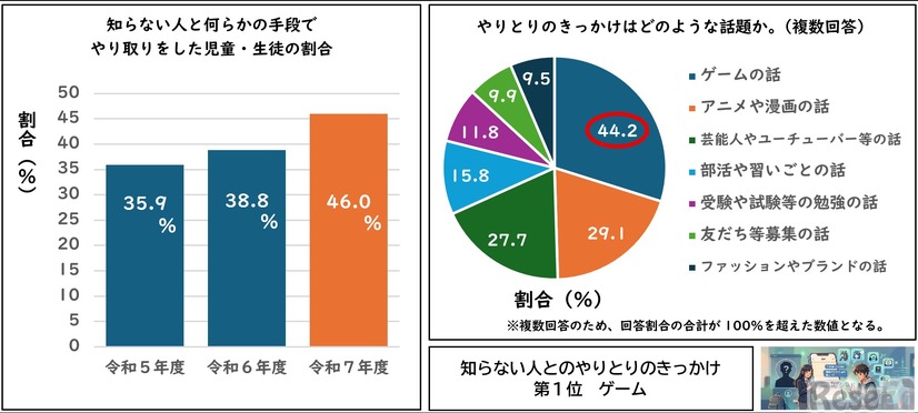 インターネット利用における安全面の状況（児童・生徒）
