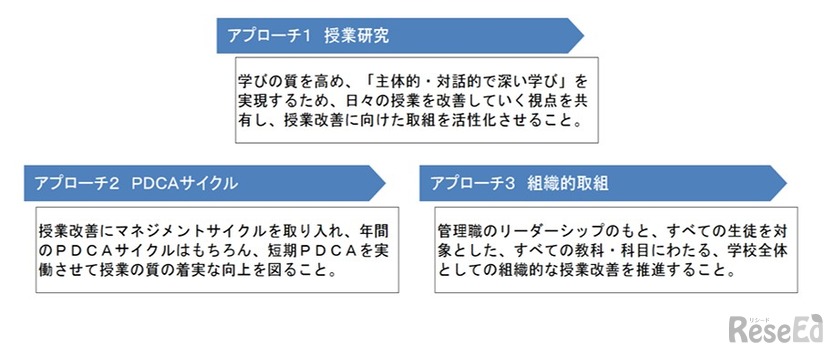 授業改善の推進のための3つのアプローチ