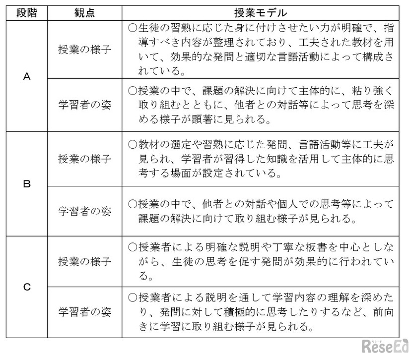 目指す授業像に向けたワンステップアップのための授業モデル