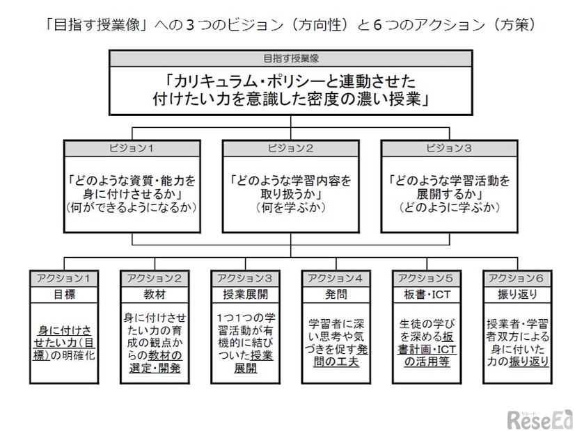 目指す授業像への3つのビジョン（方向性）と6つのアクション（方策）