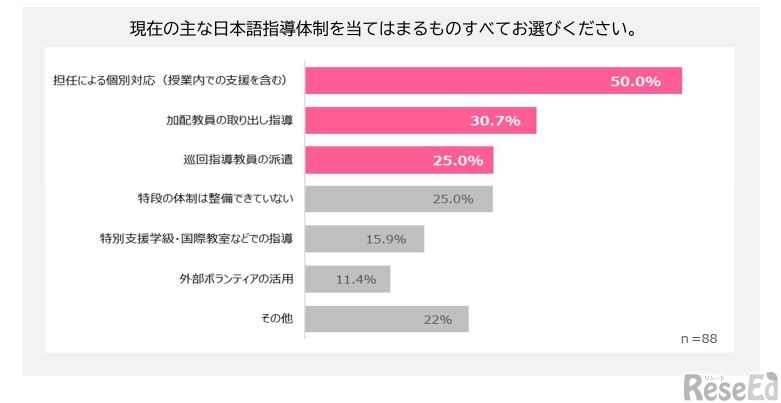 現在のおもな日本語指導体制