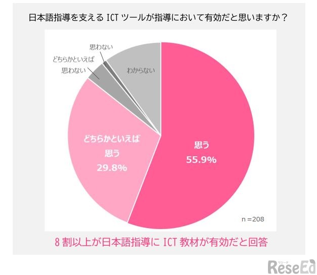 日本語指導を支えるICTツールが指導において有効だと思うか