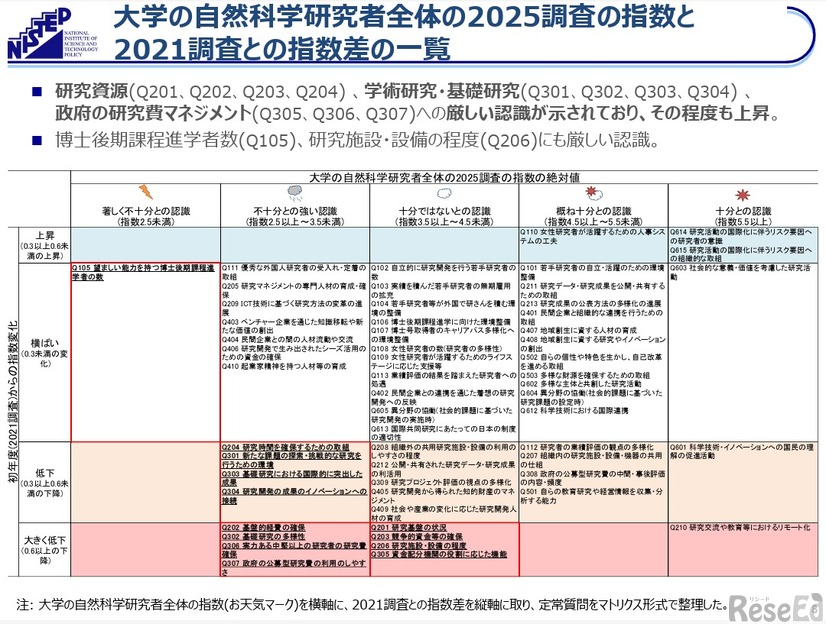大学の自然科学研究者全体の2025調査の指数と2021調査との指数差の一覧