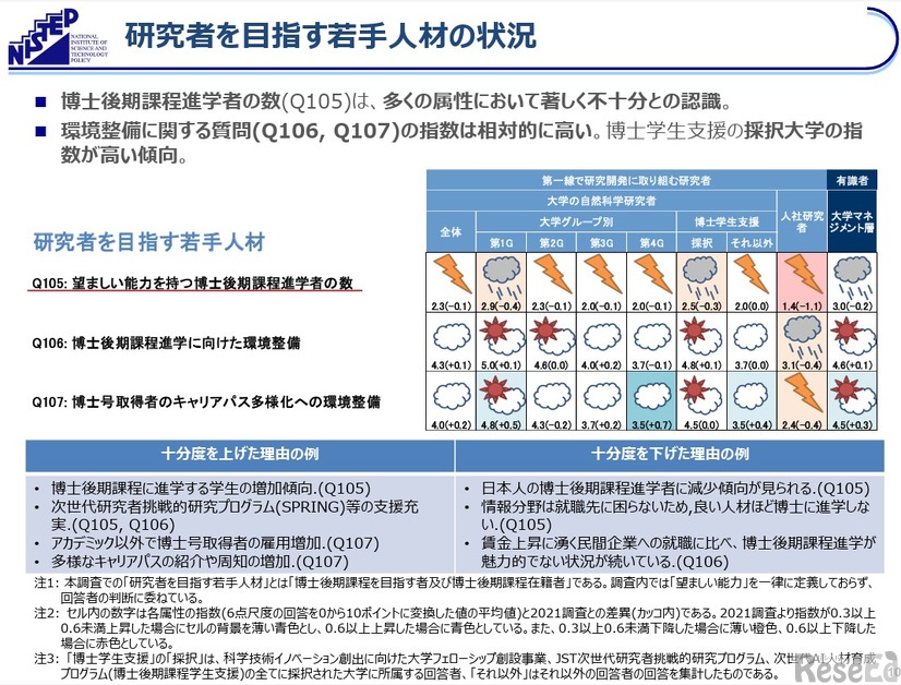 研究者を目指す若手人材の状況