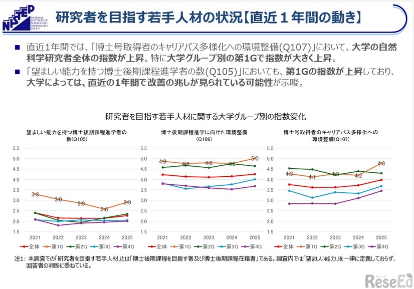 研究者を目指す若手人材の状況【直近1年間の動き】