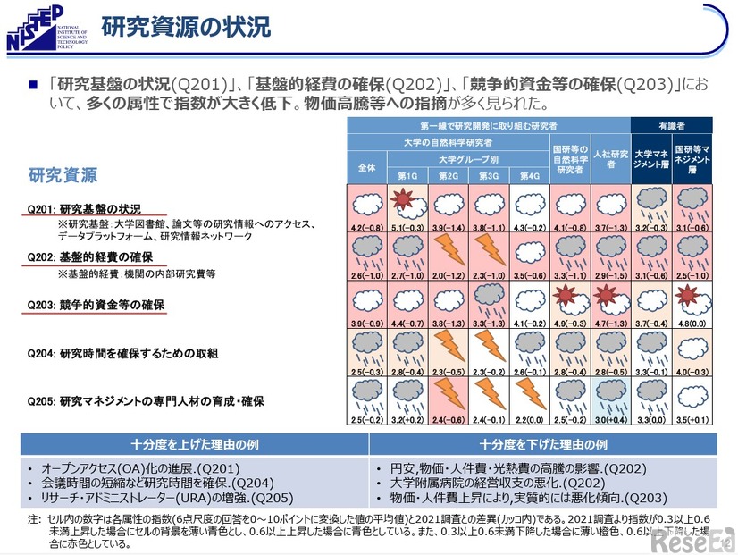 研究資源の状況
