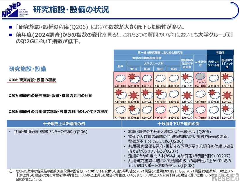 研究施設・設備の状況