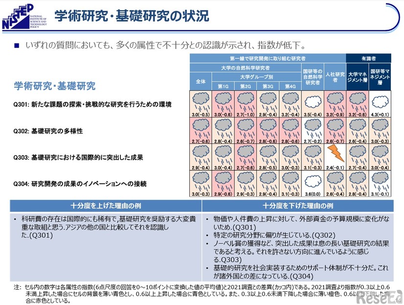 学術研究・基礎研究の状況