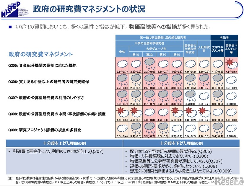 政府の研究費マネジメントの状況