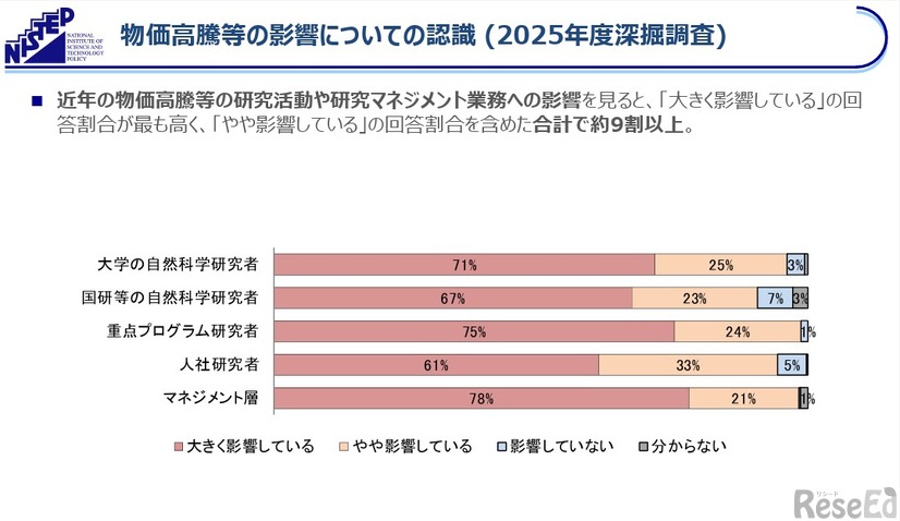 物価高騰等の影響についての認識 （2025年度深掘調査）