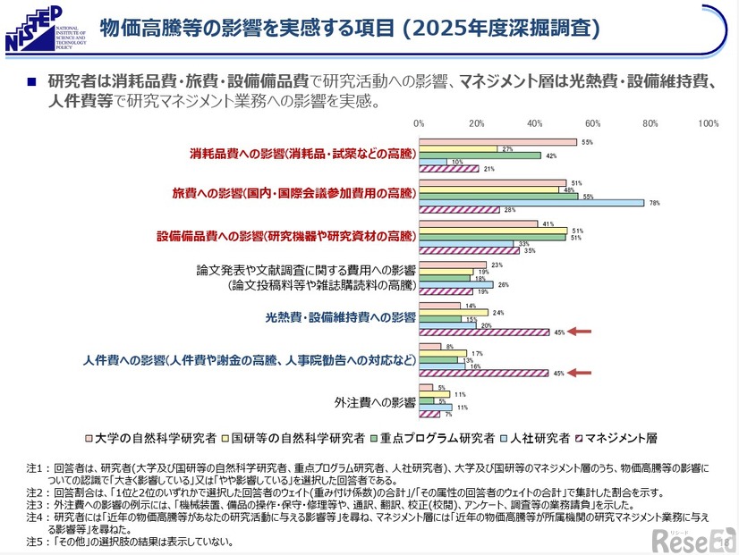 物価高騰等の影響を実感する項目（2025年度深掘調査）