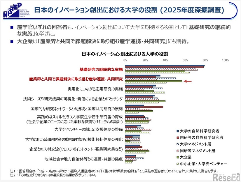 日本のイノベーション創出における大学の役割（2025年度深掘調査）