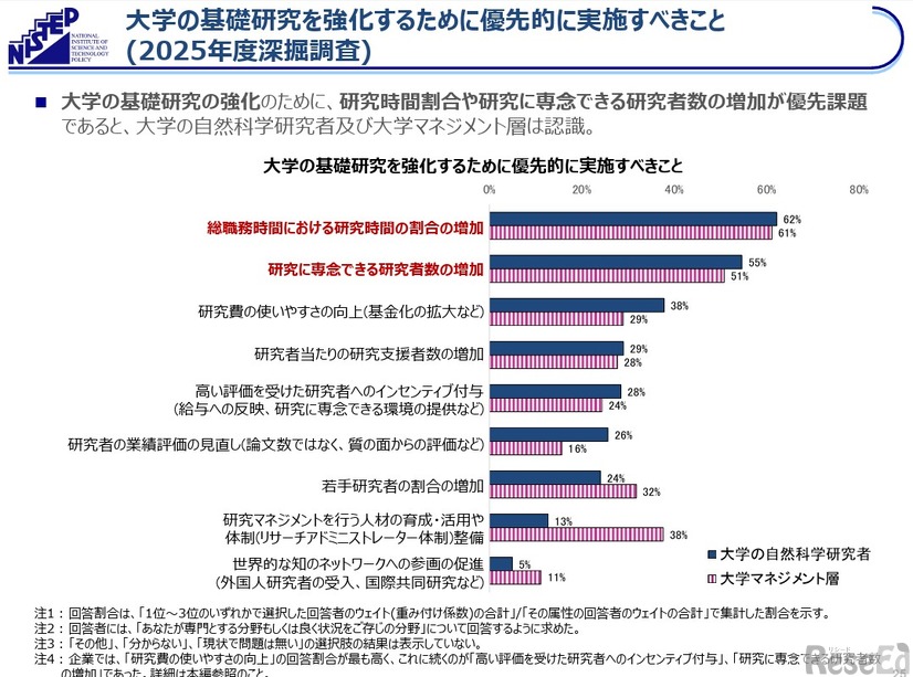 大学の基礎研究を強化するために優先的に実施すべきこと（2025年度深掘調査）