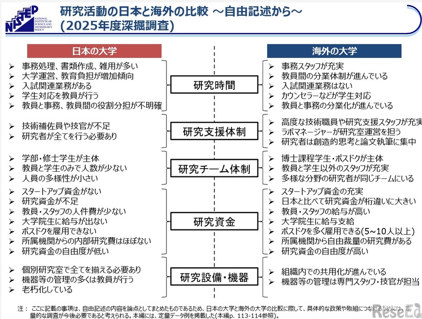 研究活動の日本と海外の比較～自由記述から～（2025年度深掘調査）