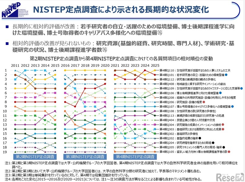 NISTEP定点調査により示される長期的な状況変化