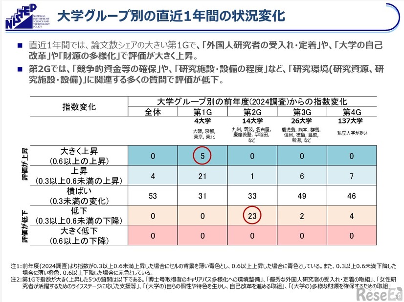 大学グループ別の直近1年間の状況変化