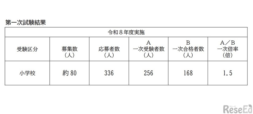 第一次試験結果