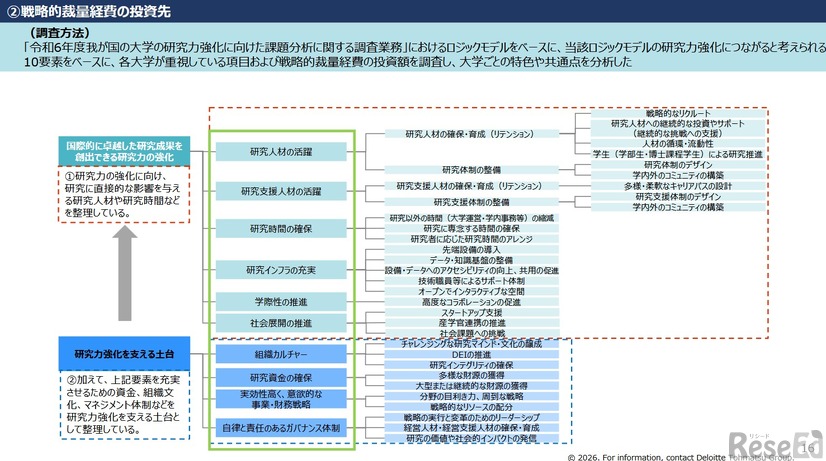 「国内大学の戦略的裁量経費に関する調査」戦略的裁量経費の投資先　(c) 2026. For information, contact Deloitte Tohmatsu Group.