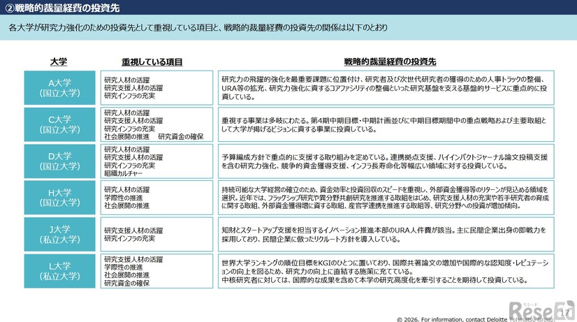「国内大学の戦略的裁量経費に関する調査」戦略的裁量経費の投資先　(c) 2026. For information, contact Deloitte Tohmatsu Group.
