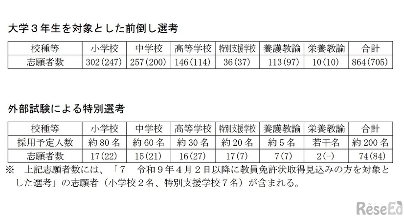 「大学3年生を対象とした前倒し選考」「外部試験による特別選考」の状況