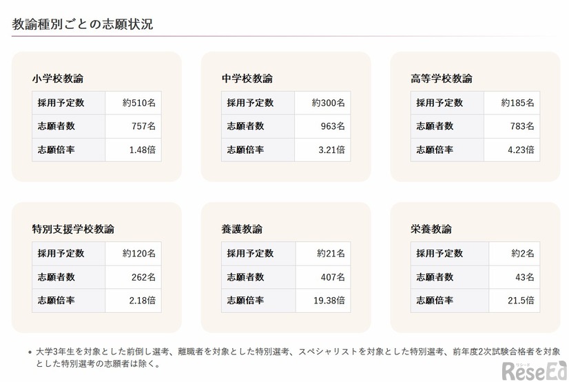 教諭種別ごとの志願状況