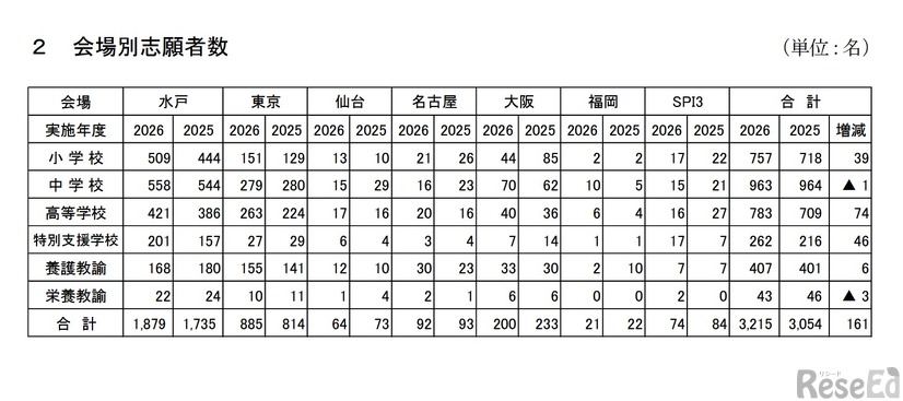 会場別志願者数