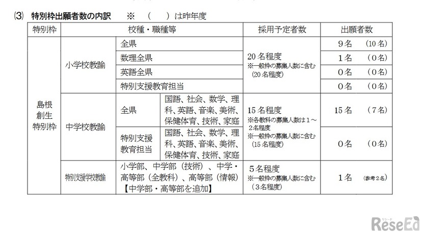 「一般選考試験」特別枠出願者数の内訳