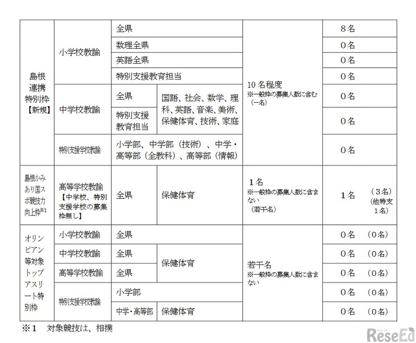 「一般選考試験」特別枠出願者数の内訳