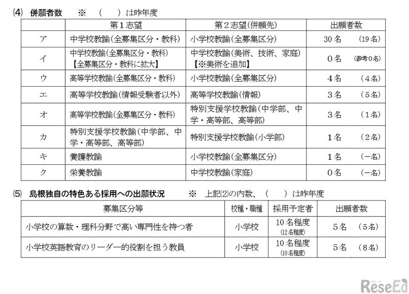 「一般選考試験」併願者数、島根独自の特色ある採用への出願状況