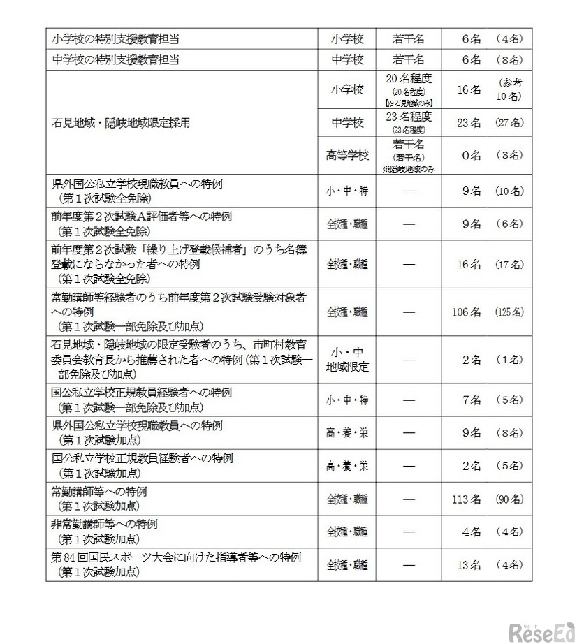 「一般選考試験」島根独自の特色ある採用への出願状況
