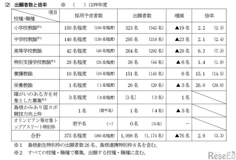 「一般選考試験」の出願者数と倍率