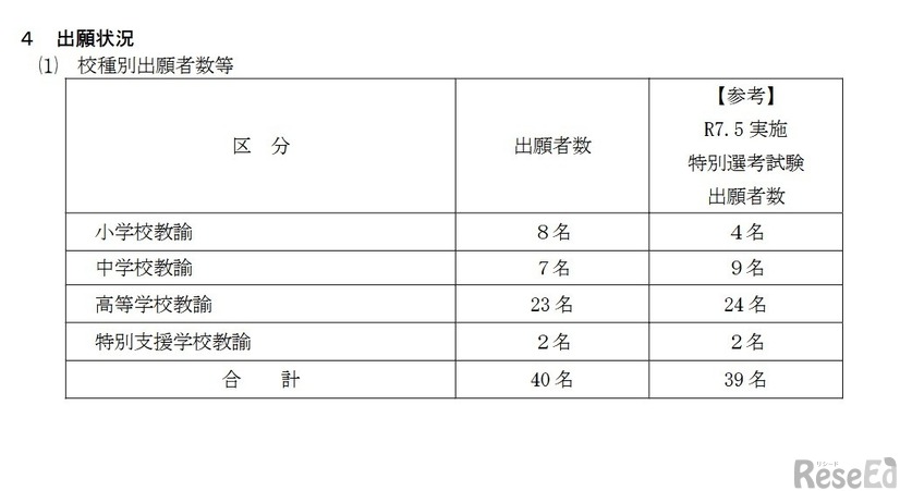 「特別選考試験」出願者数