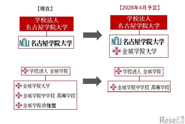 金城学院大、名古屋学院大へ設置者変更の協議を開始