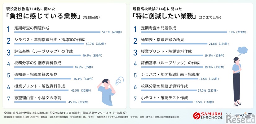 負担に感じている業務、特に削減したい業務
