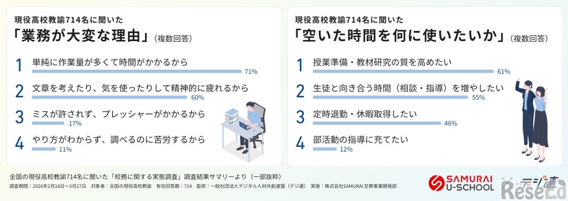 業務が大変な理由、空いた時間を何に使いたいか