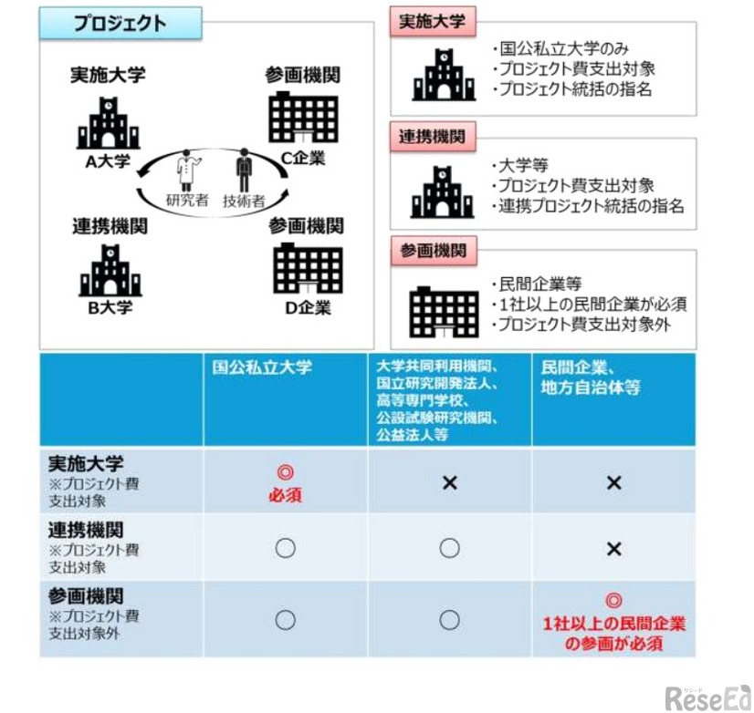公募対象となる参画機関