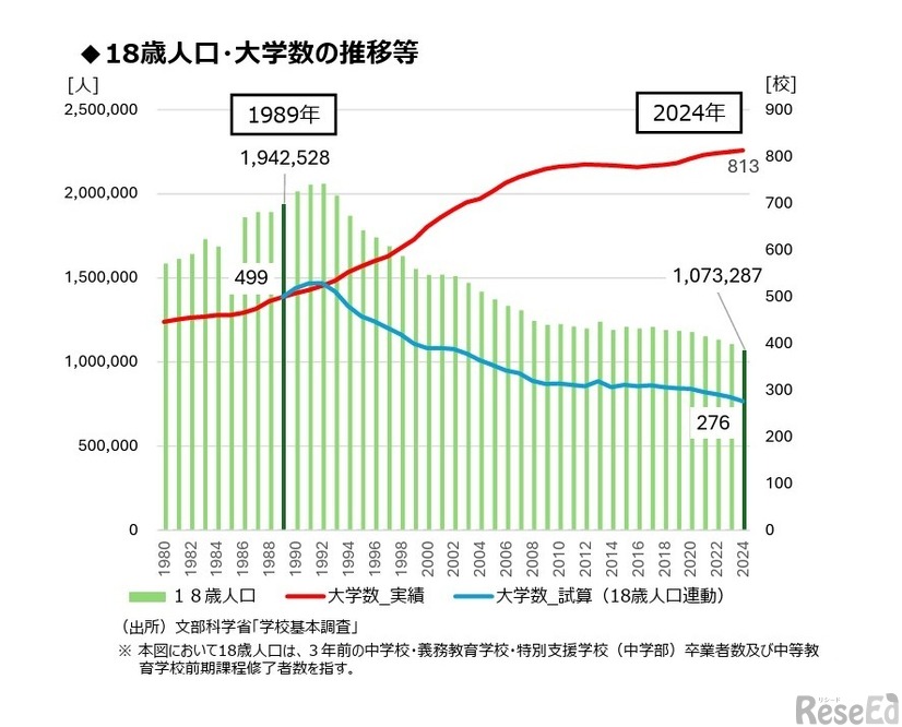 18歳人口・大学数の推移等