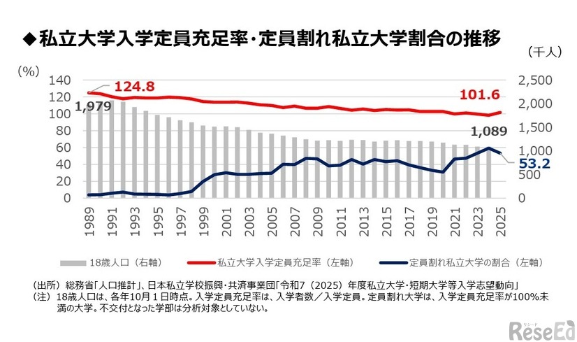 私立大学入学定員充足率・定員割れ私立大学割合の推移